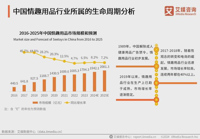 行业消费者洞察分析：消费者价值观念开放冰球突破游戏网站2024年中国情趣用品(图3)