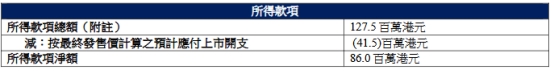 日涨3137% 净募资086亿港元冰球突破正规网站舒宝国际港股上市首(图3)
