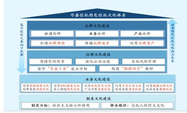 托文化筑牢发展根基 创新普惠金融服务实体经济冰球突破华鑫信托党委书记、董事长朱勇：深耕信(图1)